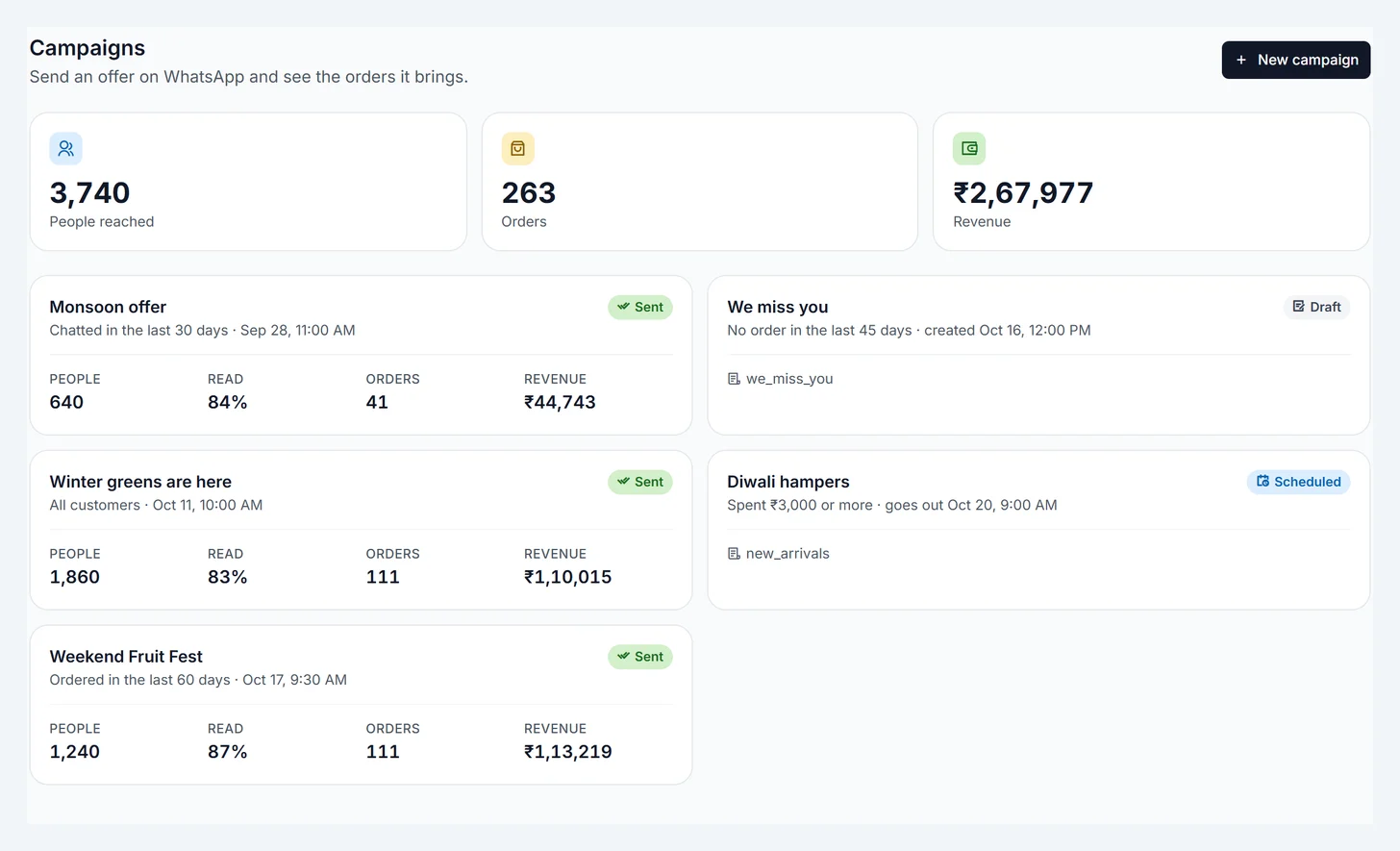 Your campaigns with the people reached, orders and revenue of each